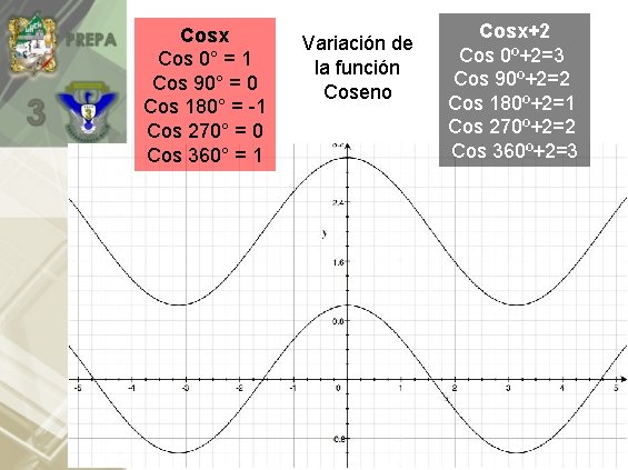 Cosx Cos 0° = 1 Cos 90° = 0 Cos 180° = -1 Cos