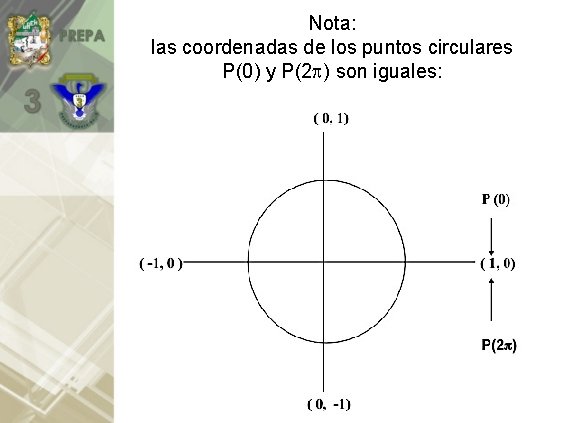 Nota: las coordenadas de los puntos circulares P(0) y P(2 ) son iguales: 
