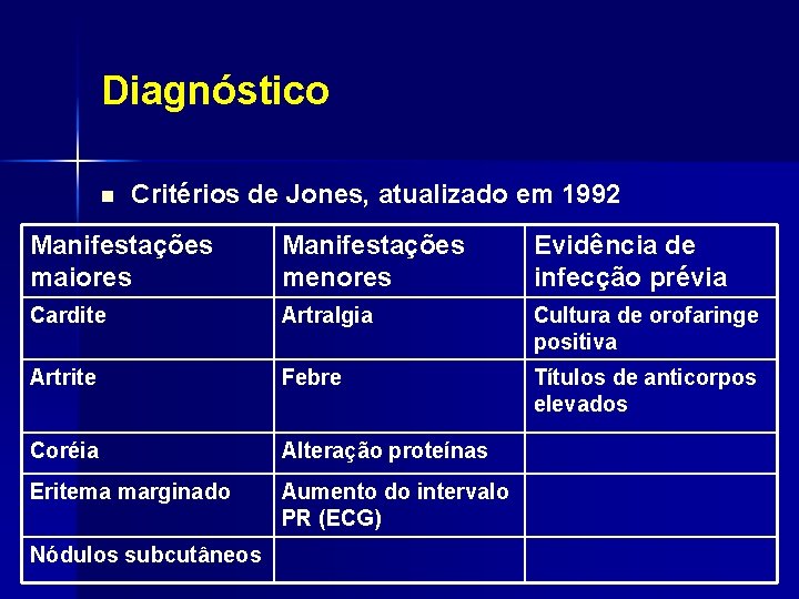 Diagnóstico n Critérios de Jones, atualizado em 1992 Manifestações maiores Manifestações menores Evidência de