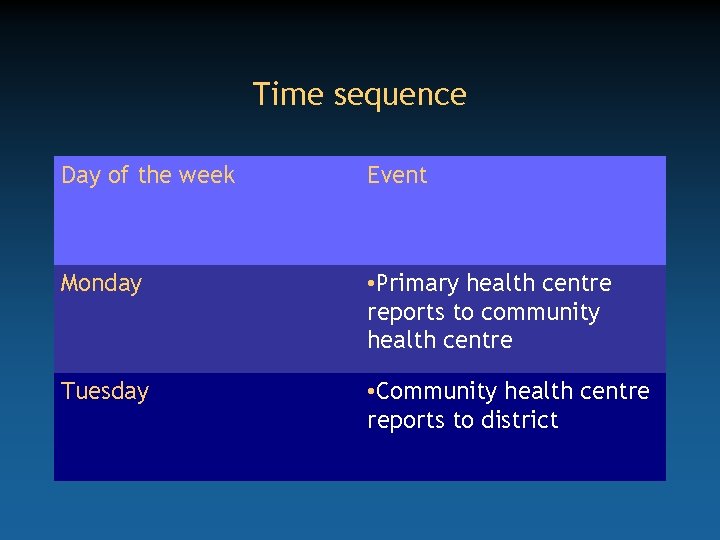 Time sequence Day of the week Event Monday • Primary health centre reports to