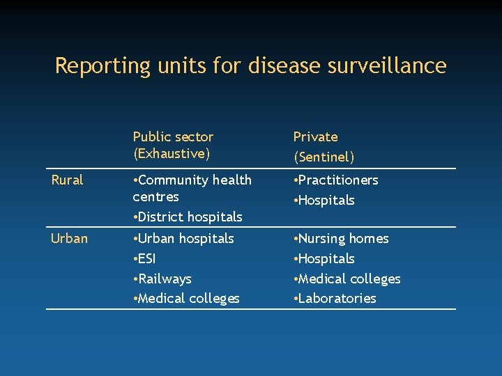 Reporting units for disease surveillance Public sector (Exhaustive) Private (Sentinel) Rural • Community health