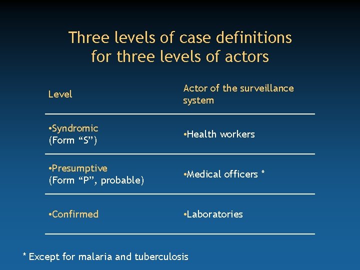 Three levels of case definitions for three levels of actors Level Actor of the