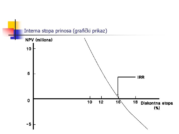 Interna stopa prinosa (grafički prikaz) 