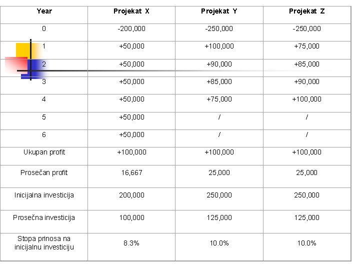 Year Projekat X Projekat Y Projekat Z 0 -200, 000 -250, 000 1 +50,