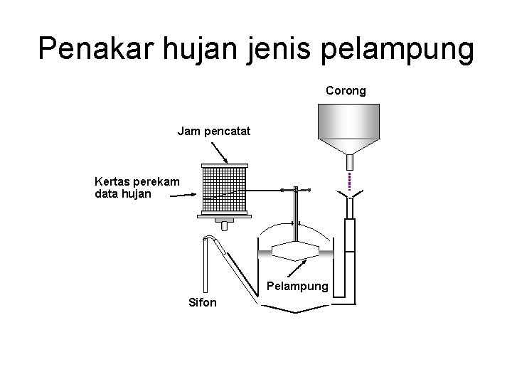 Penakar hujan jenis pelampung Corong Jam pencatat Kertas perekam data hujan Pelampung Sifon 