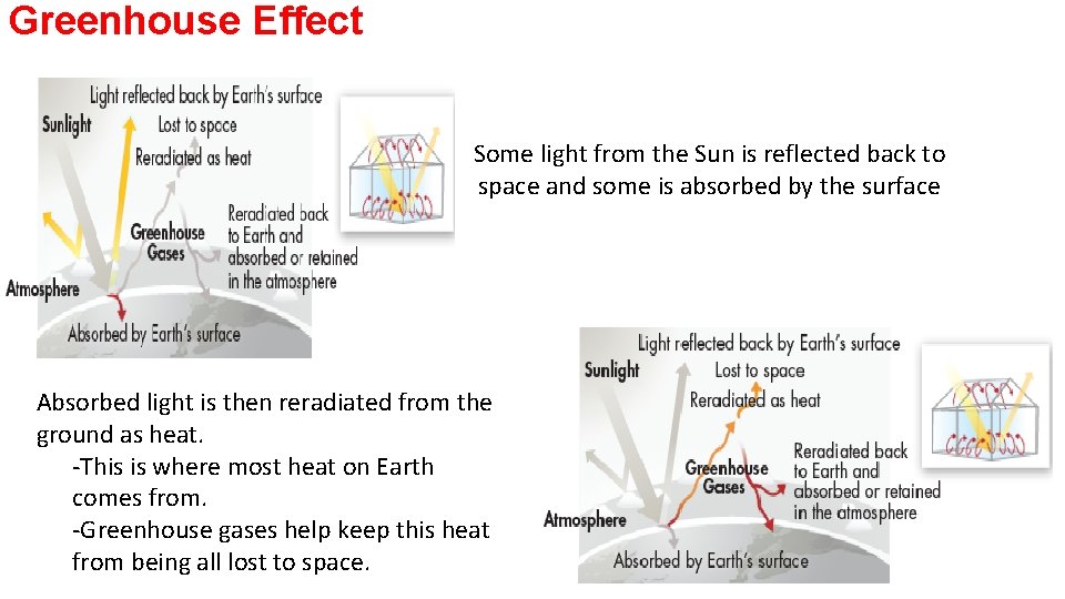 Greenhouse Effect Some light from the Sun is reflected back to space and some