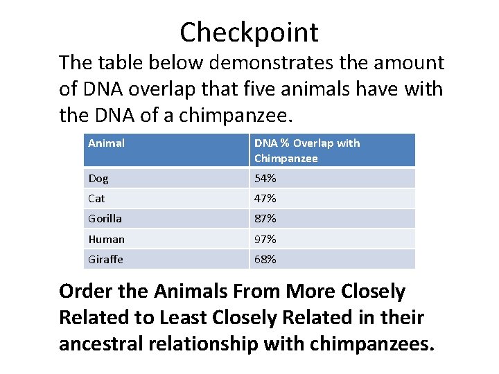 Checkpoint The table below demonstrates the amount of DNA overlap that five animals have