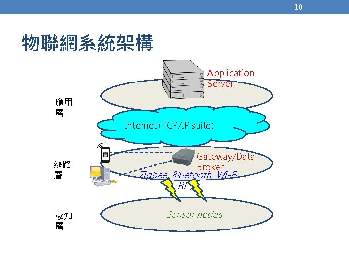 10 物聯網系統架構 Application Server 應用 層 Internet (TCP/IP suite) 網路 層 感知 層 Gateway/Data