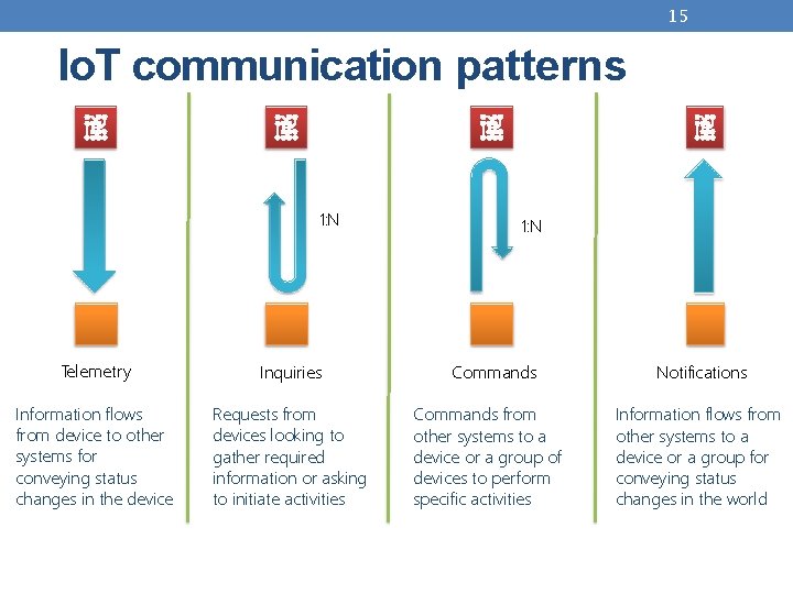 15 Io. T communication patterns 1: N Telemetry Inquiries Information flows from device to