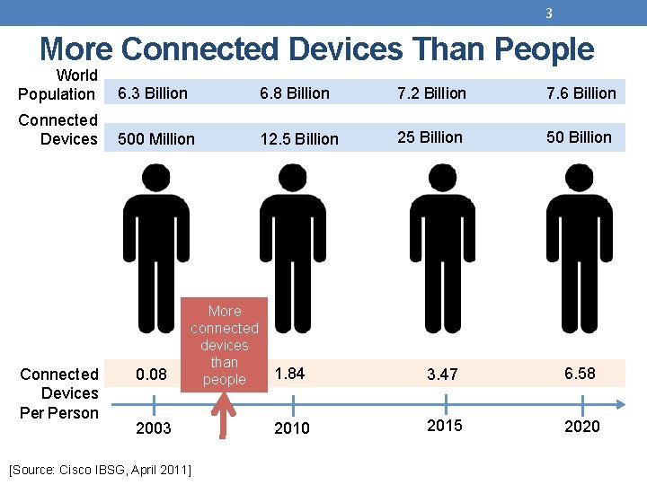3 More Connected Devices Than People World Population 6. 3 Billion 6. 8 Billion