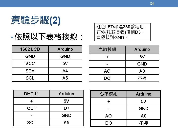 36 實驗步驟(2) • 依照以下表格接線： 紅色LED串連 330歐電阻， 正極(腳較長者)接到D 3， 負極接到GND。 1602 LCD Arduino 光敏模組 Arduino