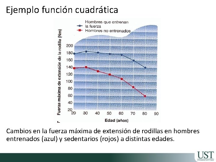 Ejemplo función cuadrática Cambios en la fuerza máxima de extensión de rodillas en hombres