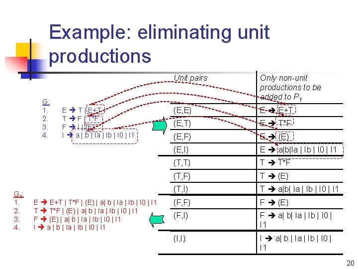 Example: eliminating unit productions G: 1. 2. 3. 4. G 1: 1. 2. 3.