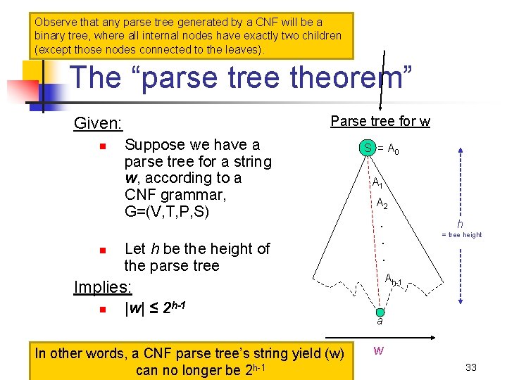 Observe that any parse tree generated by a CNF will be a binary tree,