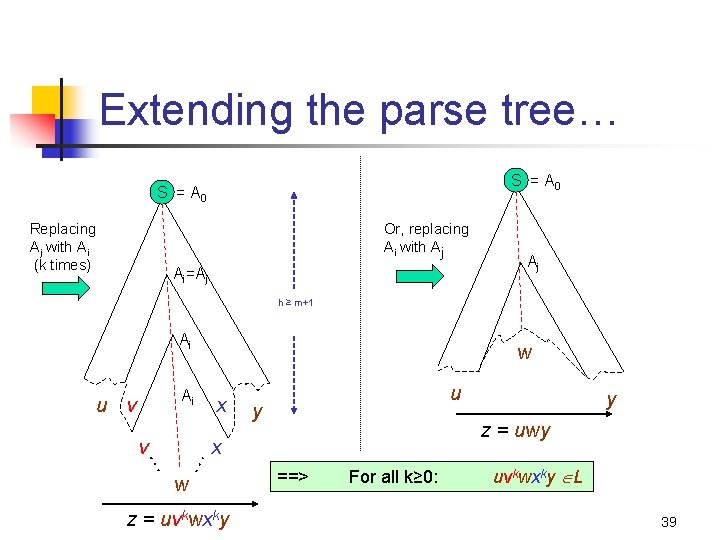 Extending the parse tree… S = A 0 Replacing Aj with Ai (k times)