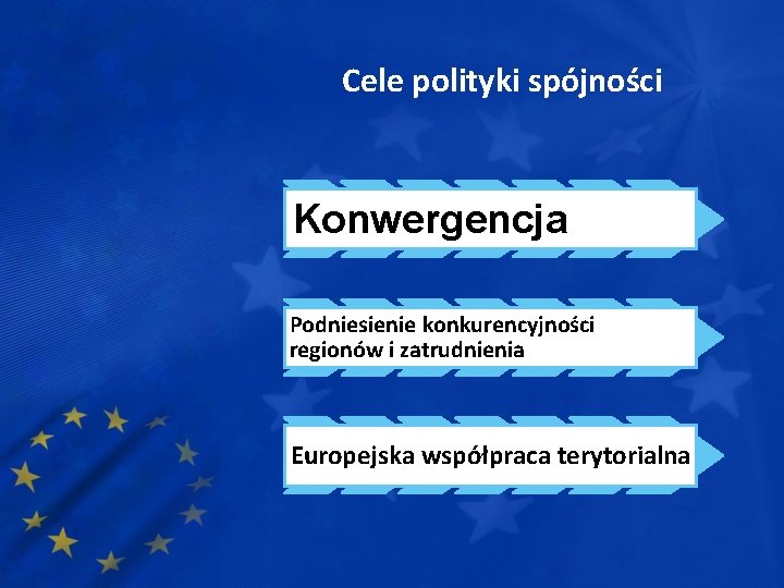 Cele polityki spójności Konwergencja Podniesienie konkurencyjności regionów i zatrudnienia Europejska współpraca terytorialna 