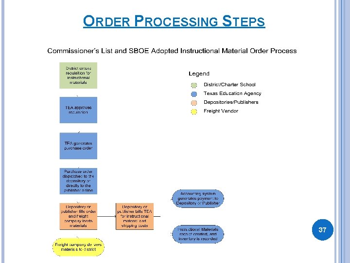 ORDER PROCESSING STEPS 37 ORDER PROCESSING STEPS 37