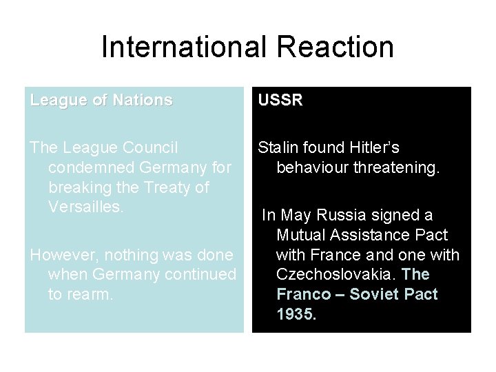 International Reaction League of Nations USSR The League Council condemned Germany for breaking the