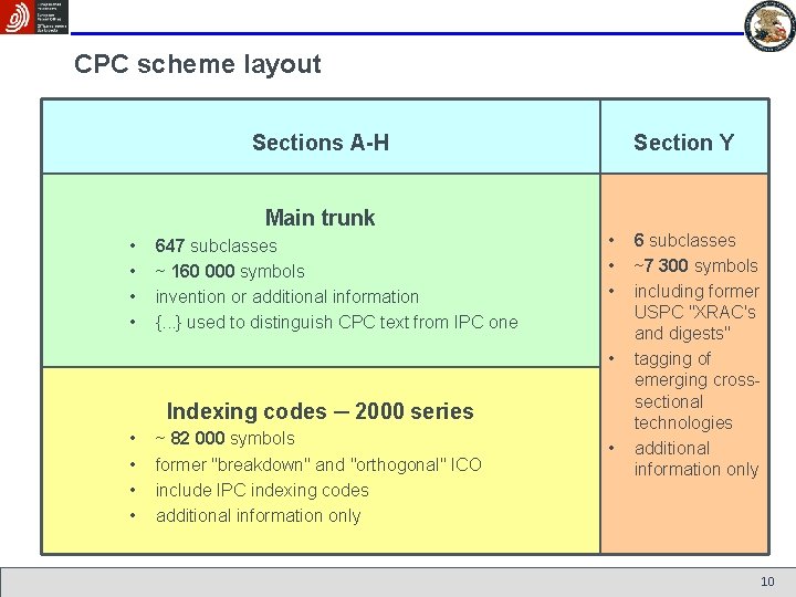 CPC scheme layout Sections A-H Main trunk • • 647 subclasses ~ 160 000
