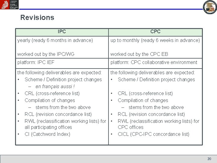 Revisions IPC CPC yearly (ready 6 months in advance) up to monthly (ready 6