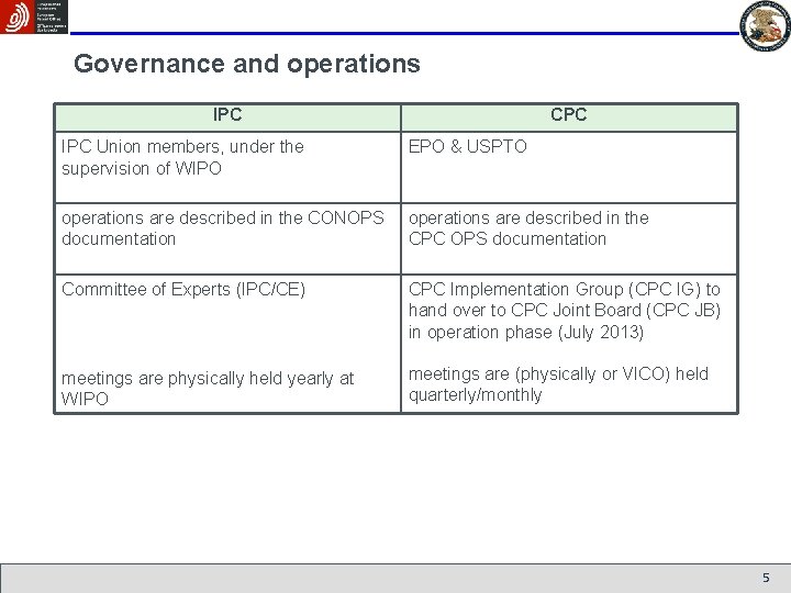 Governance and operations IPC CPC IPC Union members, under the supervision of WIPO EPO