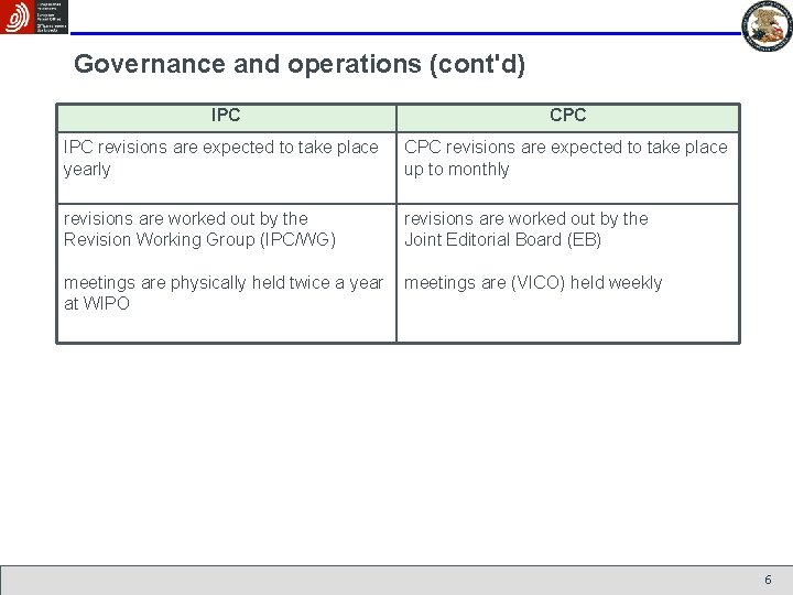 Governance and operations (cont'd) IPC CPC IPC revisions are expected to take place yearly