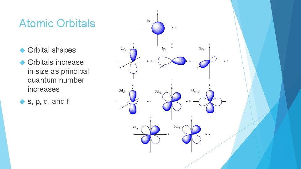 Atomic Orbitals Orbital shapes Orbitals increase in size as principal quantum number increases s,