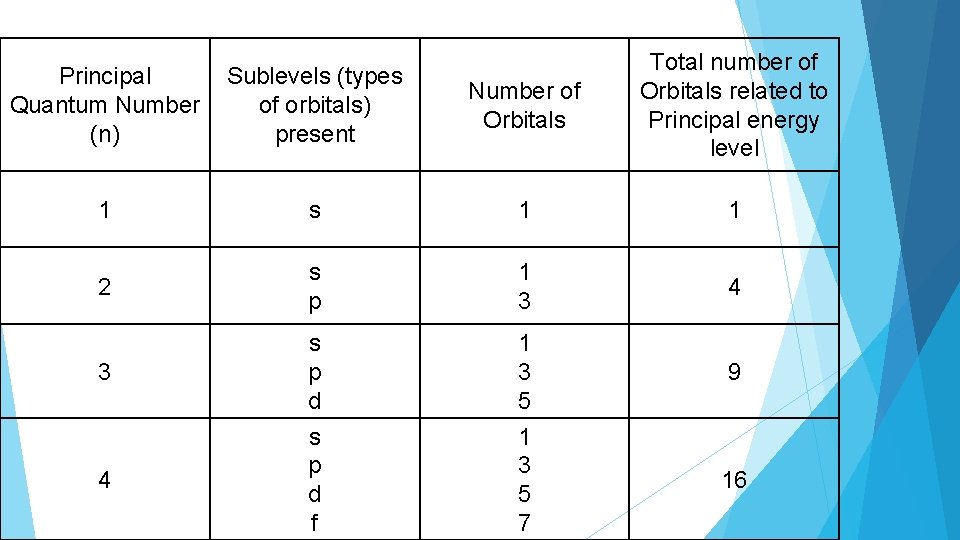 Principal Quantum Number (n) Sublevels (types of orbitals) present Number of Orbitals Total number