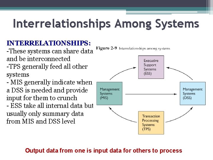 Interrelationships Among Systems INTERRELATIONSHIPS: -These systems can share data and be interconnected -TPS generally