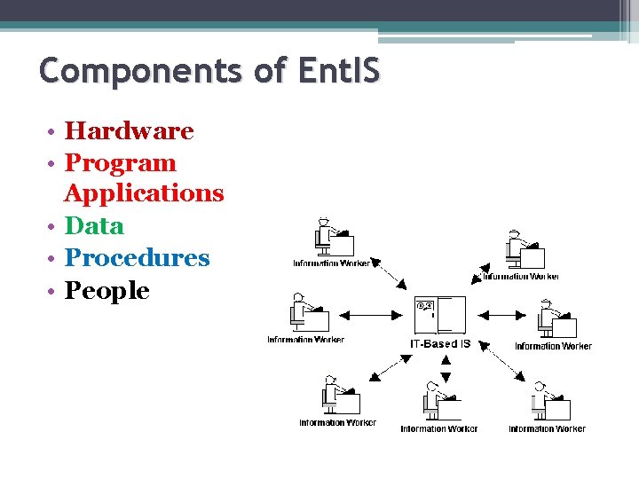 Components of Ent. IS • Hardware • Program Applications • Data • Procedures •