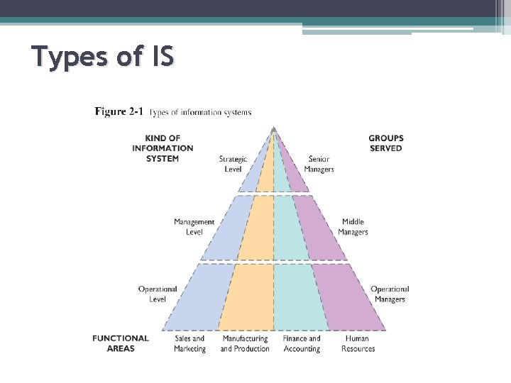 Types of IS 