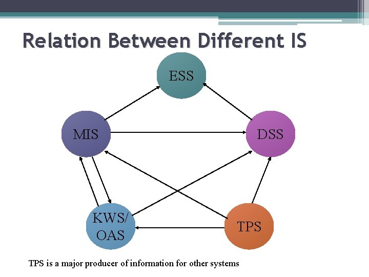 Relation Between Different IS ESS MIS KWS/ OAS DSS TPS is a major producer