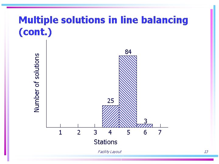 Multiple solutions in line balancing (cont. ) Number of solutions 84 25 3 1