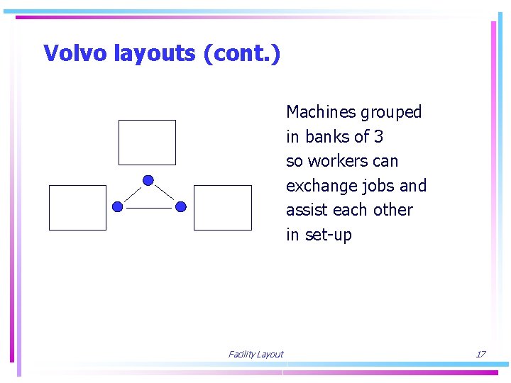 Volvo layouts (cont. ) Machines grouped in banks of 3 so workers can exchange