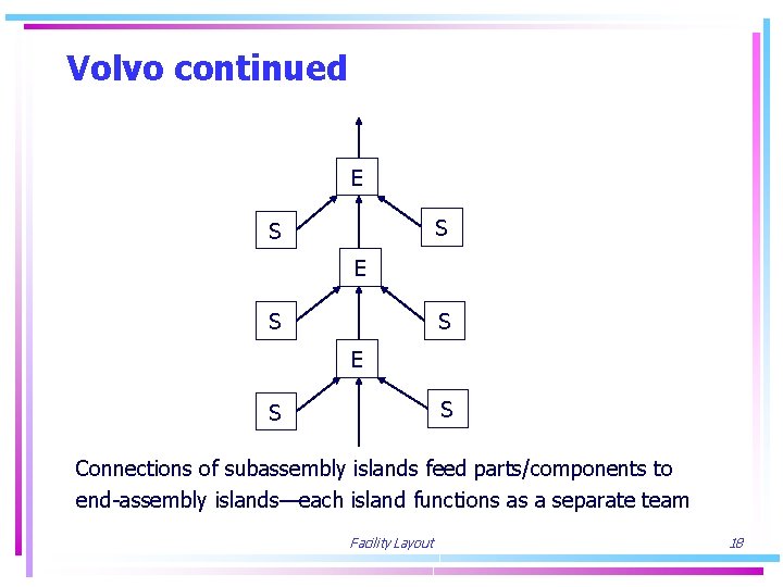 Volvo continued E S S Connections of subassembly islands feed parts/components to end-assembly islands—each