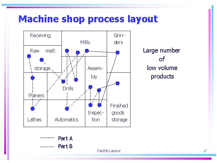 Machine shop process layout Receiving Grinders Mills Raw Large number of low volume products