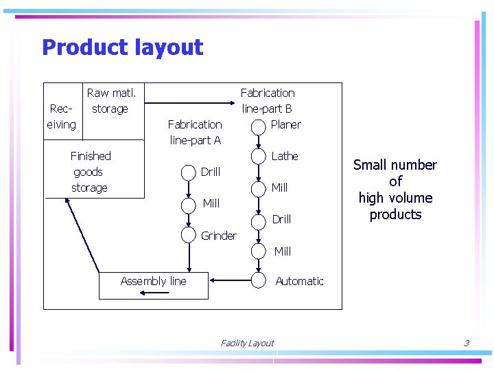 Product layout Receiving Raw matl. storage Fabrication line-part A Finished goods storage Fabrication line-part
