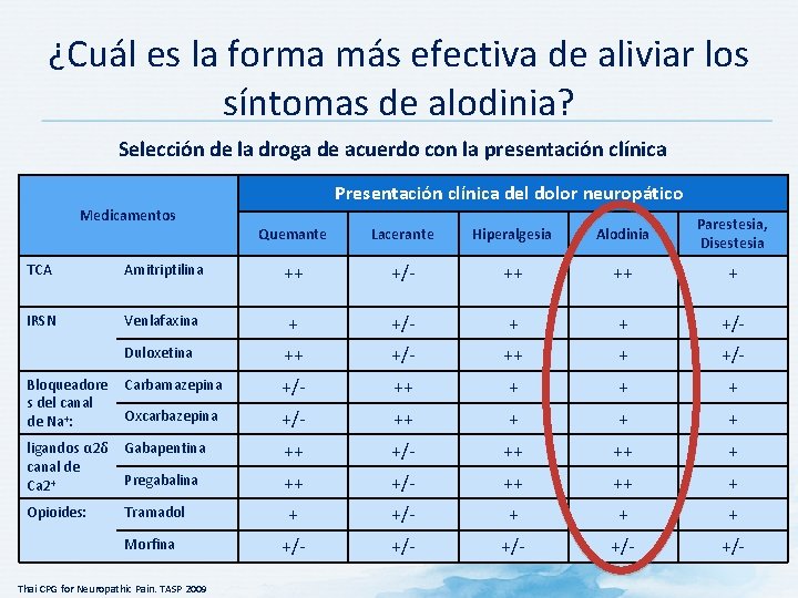 ¿Cuál es la forma más efectiva de aliviar los síntomas de alodinia? Selección de