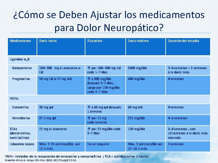 ¿Cómo se Deben Ajustar los medicamentos para Dolor Neuropático? Medicamento Dosis Inicial Titulación Dosis