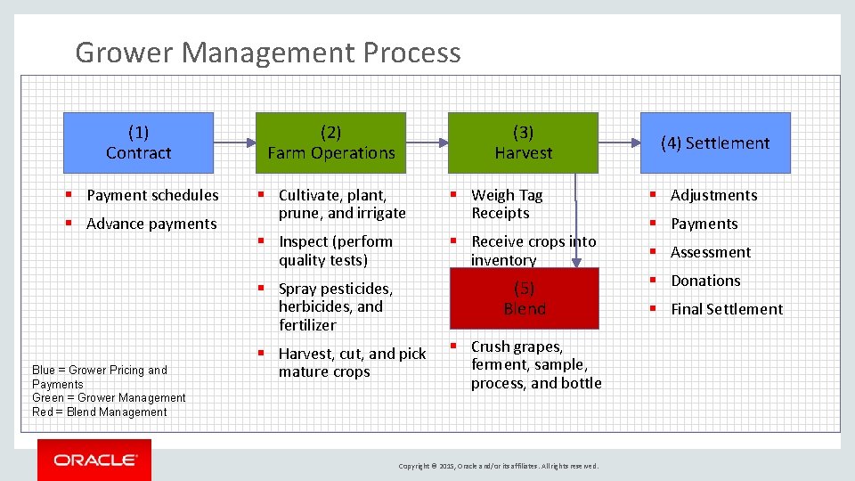 Grower Management Process (1) Contract (2) Farm Operations § Payment schedules § Cultivate, plant,
