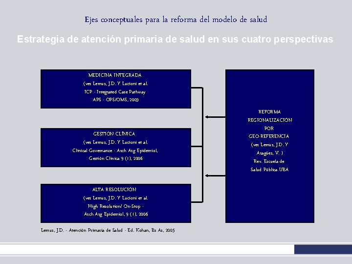 Ejes conceptuales para la reforma del modelo de salud Estrategia de atención primaria de Ejes conceptuales para la reforma del modelo de salud Estrategia de atención primaria de