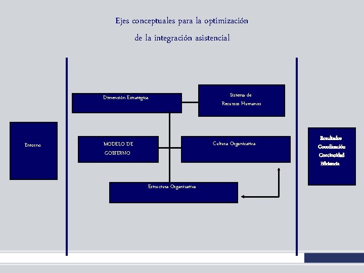 Ejes conceptuales para la optimización de la integración asistencial Dimensión Estratégica Entorno Sistema de Ejes conceptuales para la optimización de la integración asistencial Dimensión Estratégica Entorno Sistema de