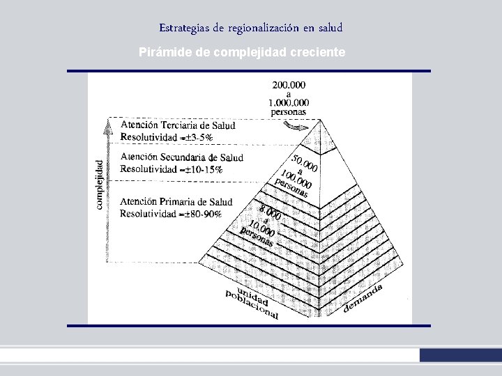 Estrategias de regionalización en salud Pirámide de complejidad creciente Estrategias de regionalización en salud Pirámide de complejidad creciente