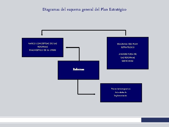 Diagramas del esquema general del Plan Estratégico MARCO CONCEPTUAL DE LAS REFORMAS DIAGNÓSTICO DE Diagramas del esquema general del Plan Estratégico MARCO CONCEPTUAL DE LAS REFORMAS DIAGNÓSTICO DE