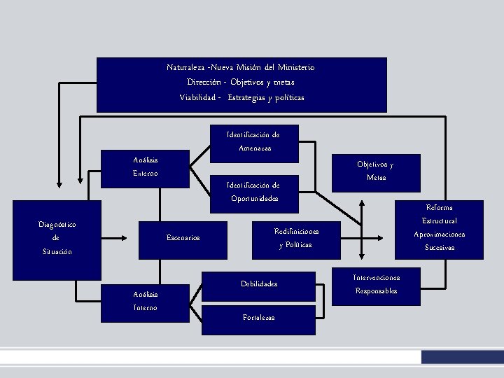 Naturaleza -Nueva Misión del Ministerio Dirección - Objetivos y metas Viabilidad - Estrategias y Naturaleza -Nueva Misión del Ministerio Dirección - Objetivos y metas Viabilidad - Estrategias y