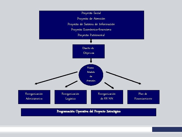 Proyecto Social Proyecto de Atención Proyecto de Sistema de Información Proyecto Económico-financiero Proyecto Patrimonial Proyecto Social Proyecto de Atención Proyecto de Sistema de Información Proyecto Económico-financiero Proyecto Patrimonial