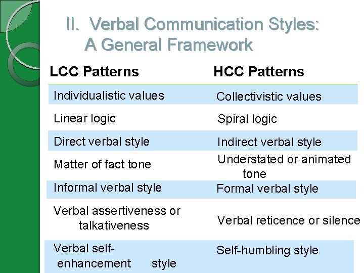II. Verbal Communication Styles: A General Framework LCC Patterns HCC Patterns Individualistic values Collectivistic