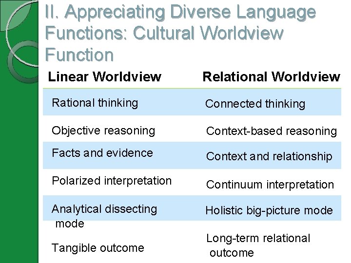 II. Appreciating Diverse Language Functions: Cultural Worldview Function Linear Worldview Relational Worldview Rational thinking