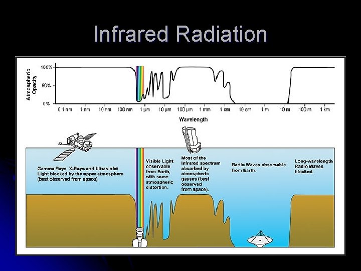Infrared Radiation 