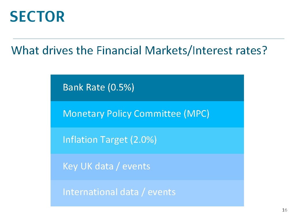 What drives the Financial Markets/Interest rates? Bank Rate (0. 5%) Monetary Policy Committee (MPC)